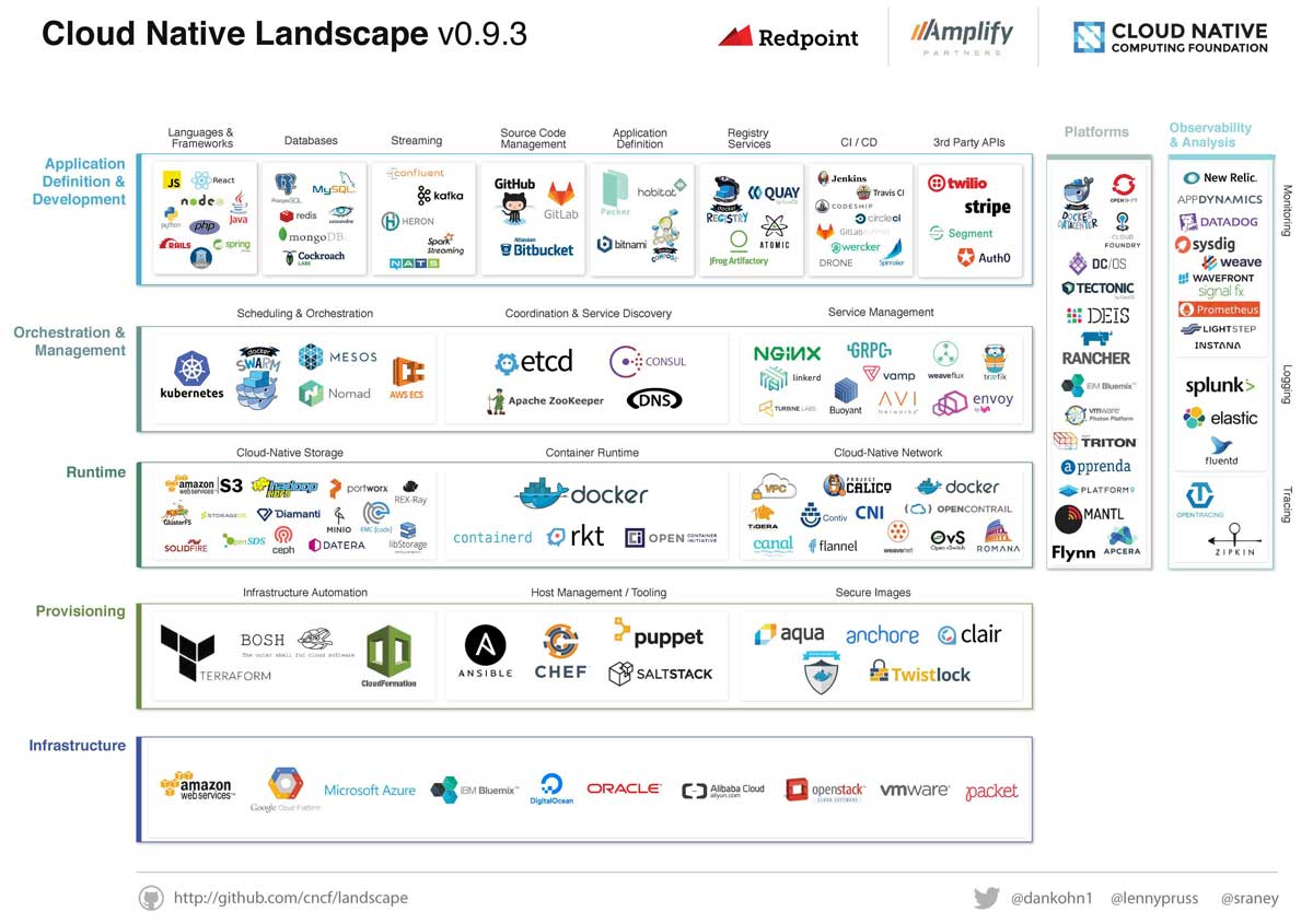 Cloud Native Landscape