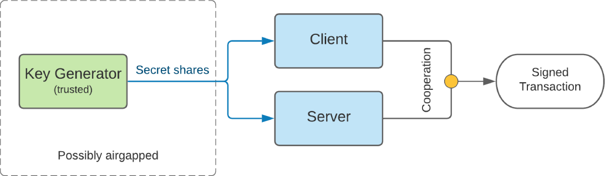 Cooperation flow for creating a signature
